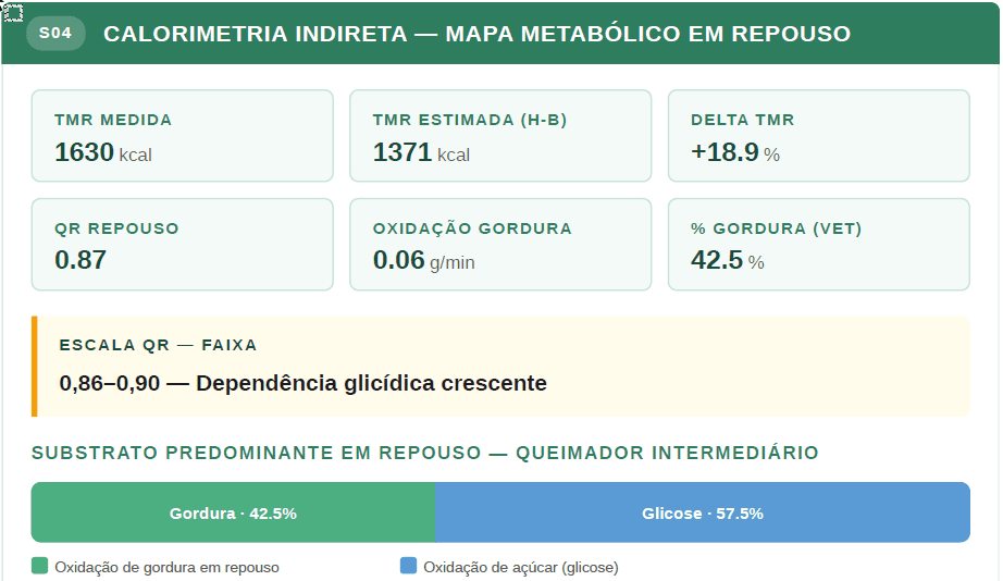 Trecho do Passaporte Metabólico: Calorimetria Indireta — mapa metabólico em repouso com TMR medida, quociente respiratório e oxidação de substratos.